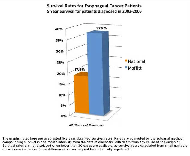 Esophageal Cancer Survival Rates at Moffitt Cancer Center Tampa, FL